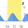 Kenilworth Aquatic Garden tide chart for Tuesday, March 2, 2021