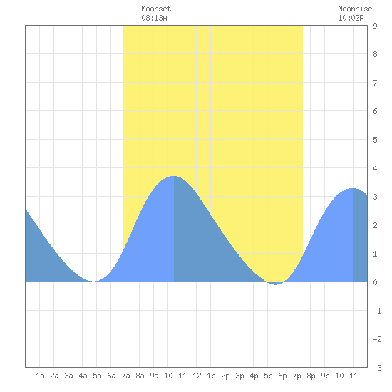 Kenilworth Aquatic Garden tide chart for Tuesday, March 30, 2021