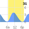 Kenilworth Aquatic Garden tide chart for Wednesday, March 31, 2021
