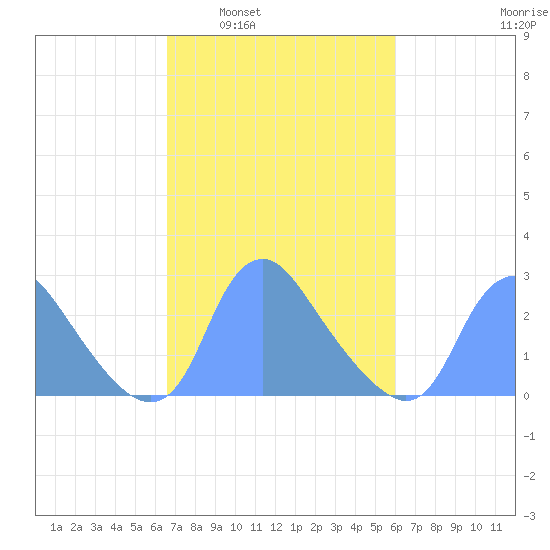 Kenilworth Aquatic Garden tide chart for Wednesday, March 3, 2021
