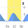 Kenilworth Aquatic Garden tide chart for Wednesday, March 3, 2021