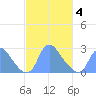 Kenilworth Aquatic Garden tide chart for Thursday, March 4, 2021