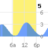 Kenilworth Aquatic Garden tide chart for Friday, March 5, 2021