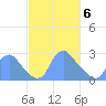 Kenilworth Aquatic Garden tide chart for Saturday, March 6, 2021