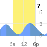 Kenilworth Aquatic Garden tide chart for Sunday, March 7, 2021