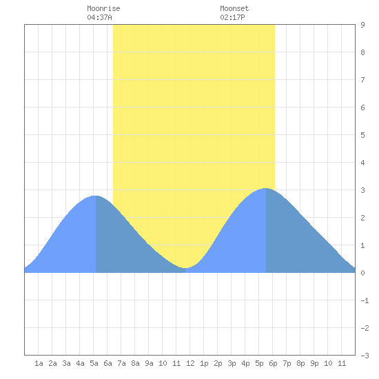 Kenilworth Aquatic Garden tide chart for Tuesday, March 9, 2021