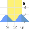 Kenilworth Aquatic Garden tide chart for Tuesday, March 9, 2021