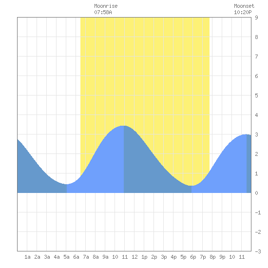 Kenilworth Aquatic Garden tide chart for Wednesday, April 14, 2021