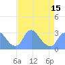 Kenilworth Aquatic Garden tide chart for Thursday, April 15, 2021