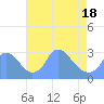 Kenilworth Aquatic Garden tide chart for Sunday, April 18, 2021