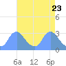 Kenilworth Aquatic Garden tide chart for Friday, April 23, 2021