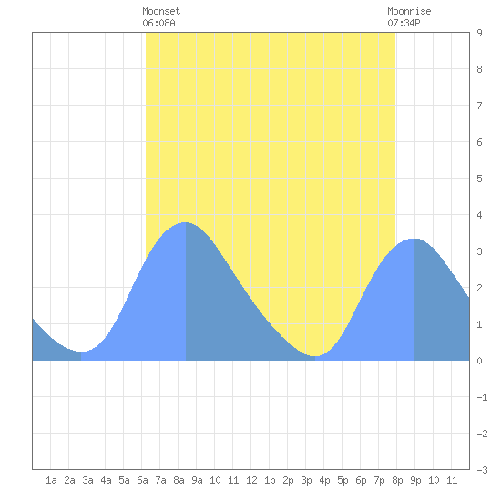 Kenilworth Aquatic Garden tide chart for Monday, April 26, 2021