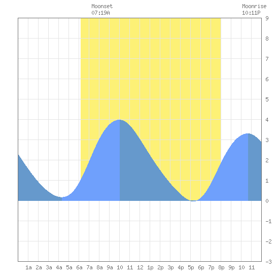 Kenilworth Aquatic Garden tide chart for Wednesday, April 28, 2021