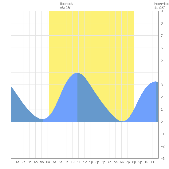 Kenilworth Aquatic Garden tide chart for Thursday, April 29, 2021