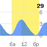 Kenilworth Aquatic Garden tide chart for Thursday, April 29, 2021