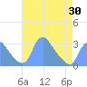 Kenilworth Aquatic Garden tide chart for Friday, April 30, 2021