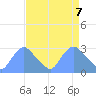 Kenilworth Aquatic Garden tide chart for Wednesday, April 7, 2021