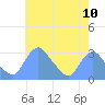 Kenilworth Aquatic Garden tide chart for Monday, May 10, 2021