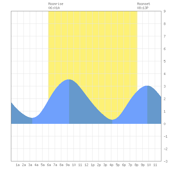 Kenilworth Aquatic Garden tide chart for Tuesday, May 11, 2021