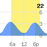 Kenilworth Aquatic Garden tide chart for Saturday, May 22, 2021