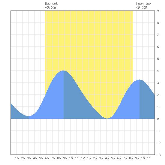 Kenilworth Aquatic Garden tide chart for Wednesday, May 26, 2021