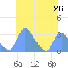 Kenilworth Aquatic Garden tide chart for Wednesday, May 26, 2021