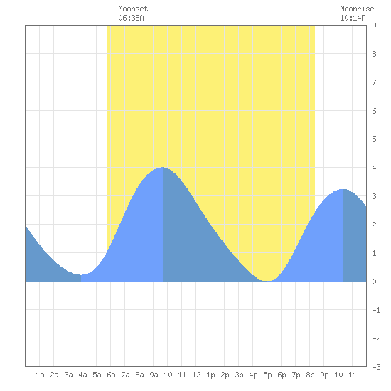 Kenilworth Aquatic Garden tide chart for Thursday, May 27, 2021