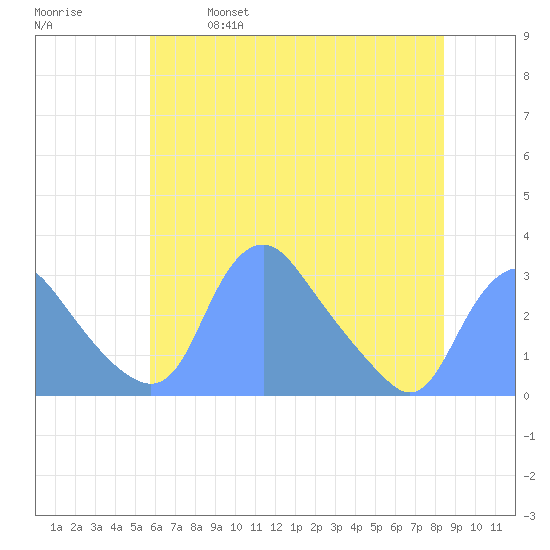 Kenilworth Aquatic Garden tide chart for Saturday, May 29, 2021