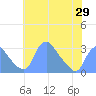 Kenilworth Aquatic Garden tide chart for Saturday, May 29, 2021