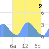 Kenilworth Aquatic Garden tide chart for Sunday, May 2, 2021