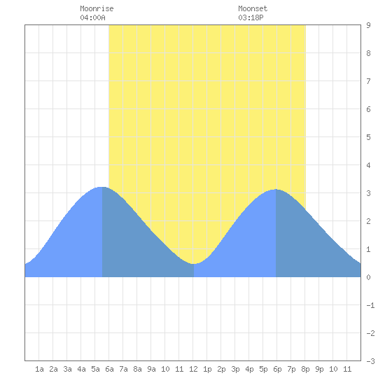 Kenilworth Aquatic Garden tide chart for Thursday, May 6, 2021