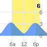 Kenilworth Aquatic Garden tide chart for Thursday, May 6, 2021