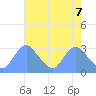 Kenilworth Aquatic Garden tide chart for Friday, May 7, 2021