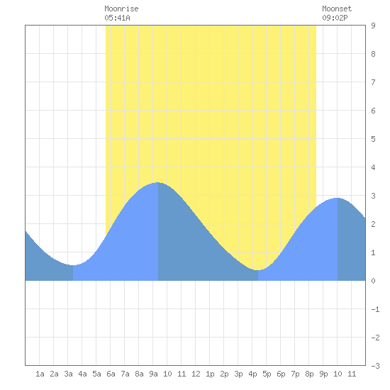 Kenilworth Aquatic Garden tide chart for Thursday, June 10, 2021
