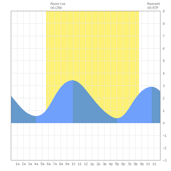 Kenilworth Aquatic Garden tide chart for Friday, June 11, 2021