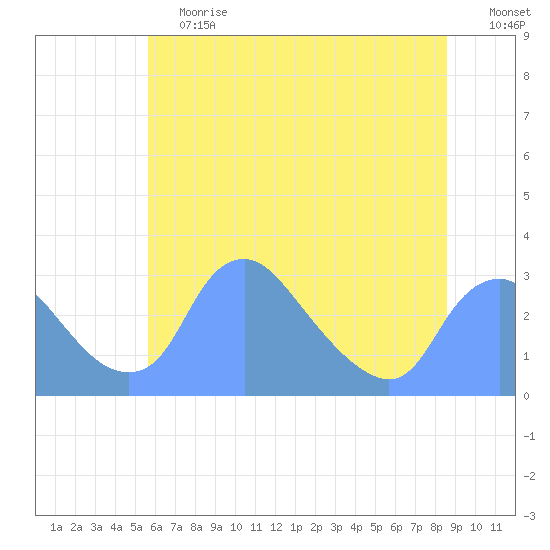 Kenilworth Aquatic Garden tide chart for Saturday, June 12, 2021