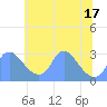 Kenilworth Aquatic Garden tide chart for Thursday, June 17, 2021