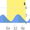 Kenilworth Aquatic Garden tide chart for Tuesday, June 1, 2021