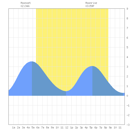 Kenilworth Aquatic Garden tide chart for Sunday, June 20, 2021