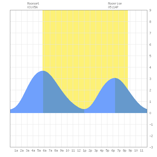 Kenilworth Aquatic Garden tide chart for Monday, June 21, 2021