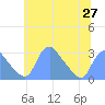 Kenilworth Aquatic Garden tide chart for Sunday, June 27, 2021