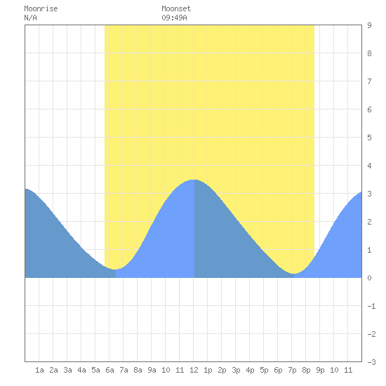 Kenilworth Aquatic Garden tide chart for Monday, June 28, 2021