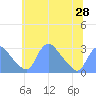Kenilworth Aquatic Garden tide chart for Monday, June 28, 2021