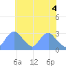 Kenilworth Aquatic Garden tide chart for Friday, June 4, 2021