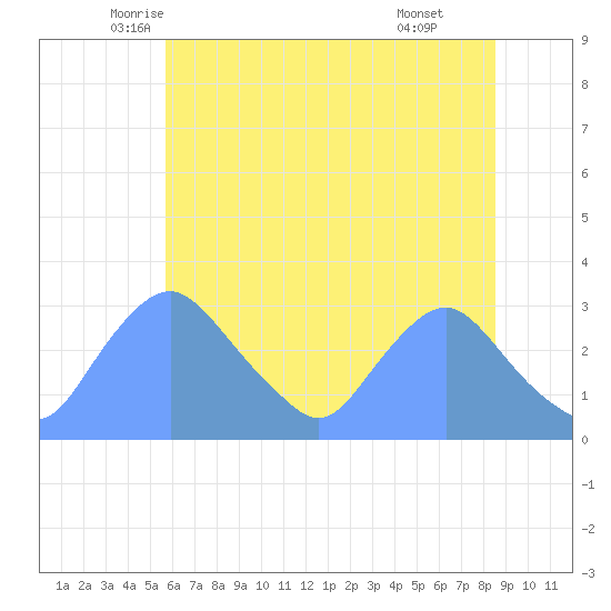 Kenilworth Aquatic Garden tide chart for Saturday, June 5, 2021