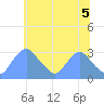 Kenilworth Aquatic Garden tide chart for Saturday, June 5, 2021