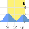 Kenilworth Aquatic Garden tide chart for Sunday, June 6, 2021