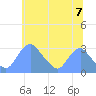 Kenilworth Aquatic Garden tide chart for Monday, June 7, 2021