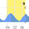 Kenilworth Aquatic Garden tide chart for Wednesday, June 9, 2021