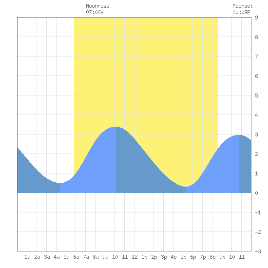 Kenilworth Aquatic Garden tide chart for Sunday, July 11, 2021